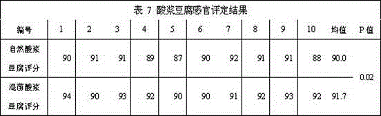 Lactobacillus and application thereof to production of sour-slurry tofu