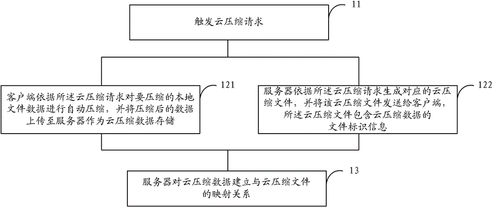 Method, device and system used for compression and uncompression and based on cloud compression file