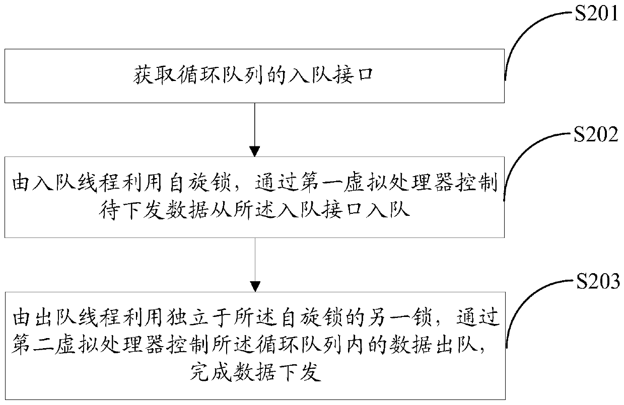 Data issuing method and device, equipment and medium