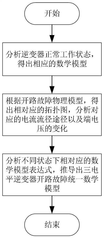 Unified mathematical modeling method for open-circuit fault of three-level photovoltaic inverter