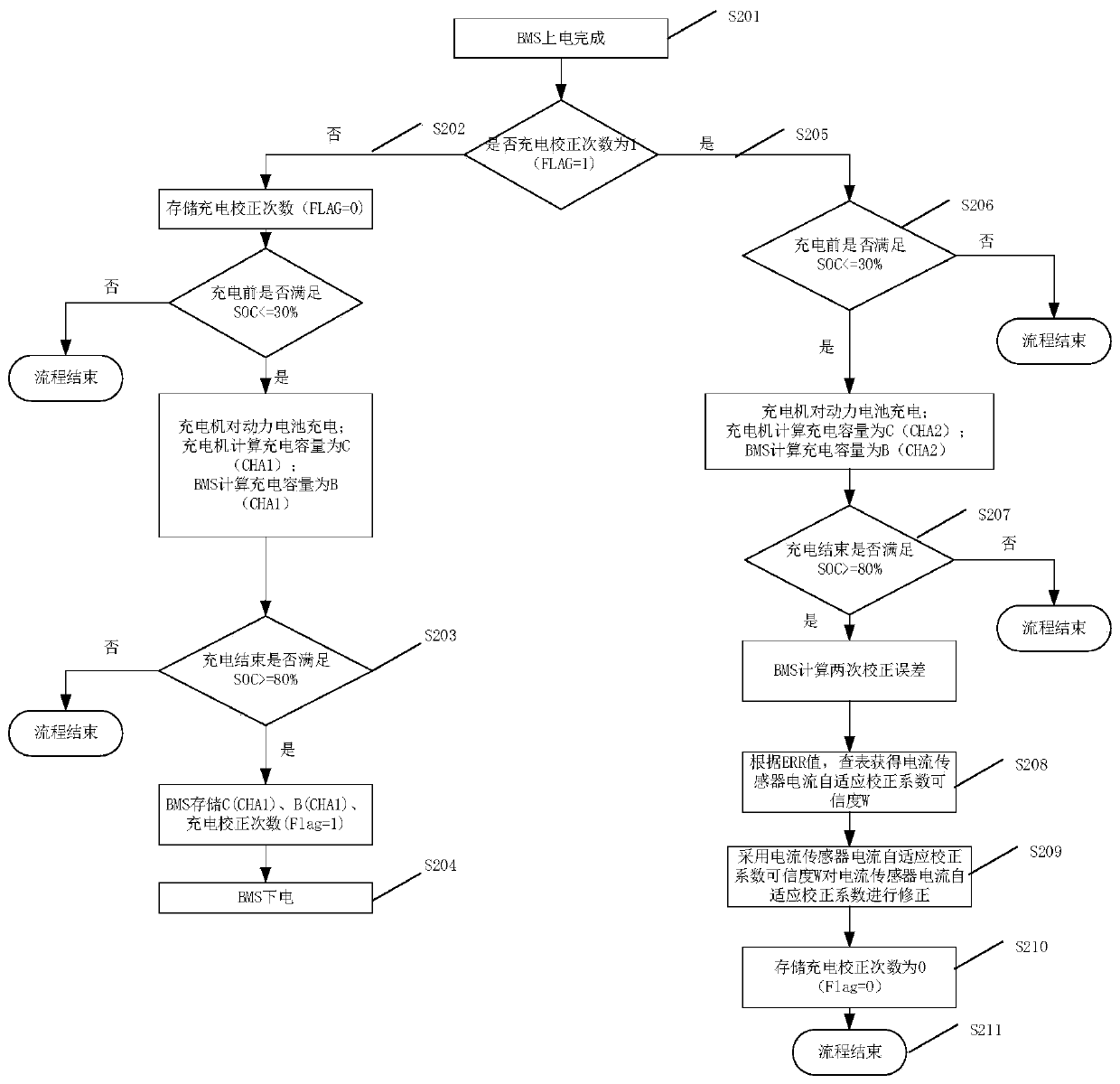 Current sensor calibration method for electric vehicle battery management system and electronic device