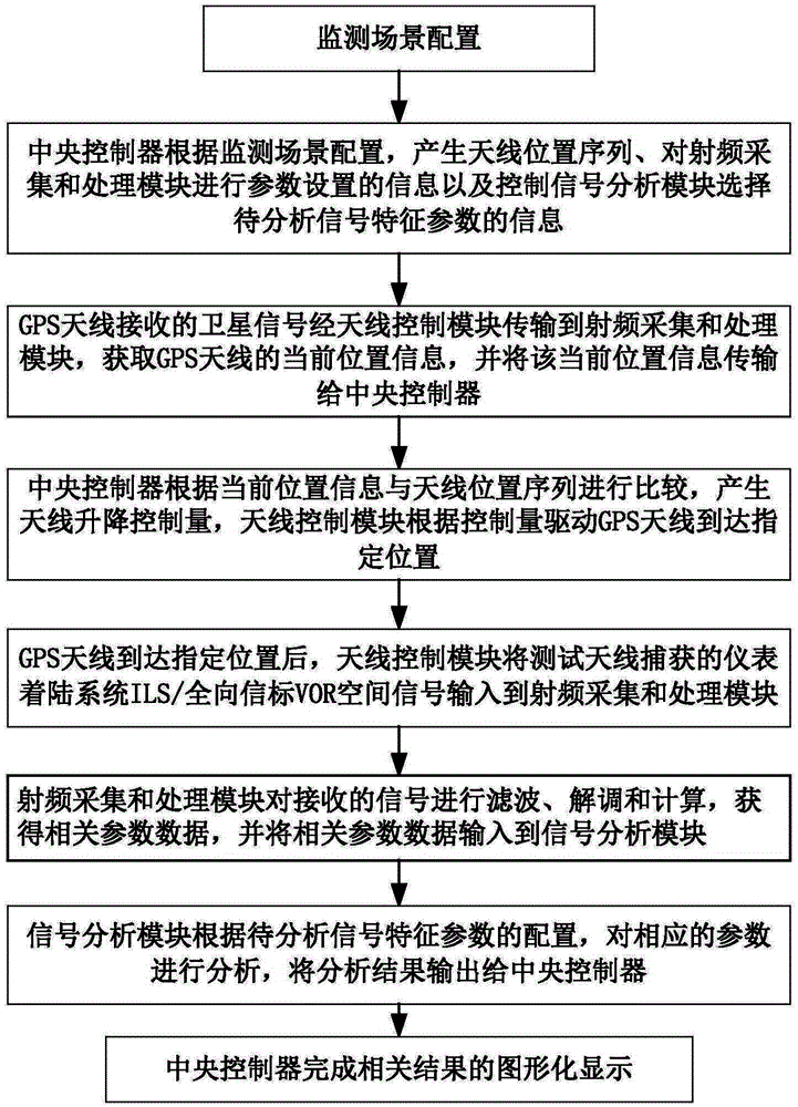 On-line monitoring system of navigation equipment and method thereof