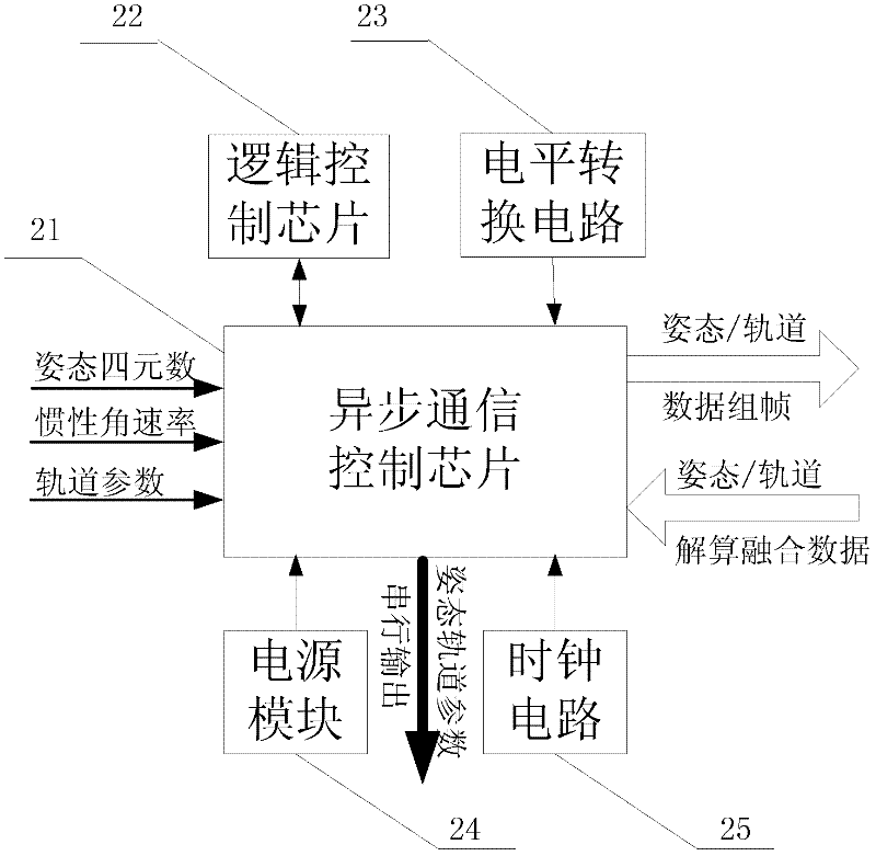 High-precision posture/track integrated measurement device