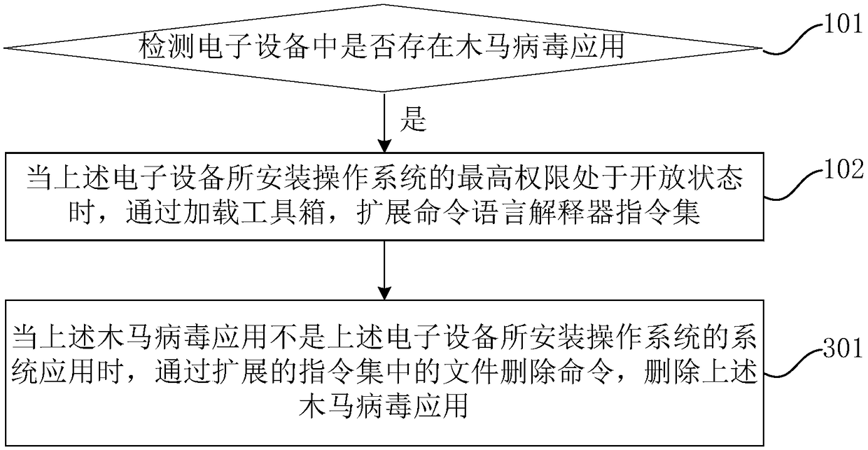 Virus deletion method and device and electronic equipment