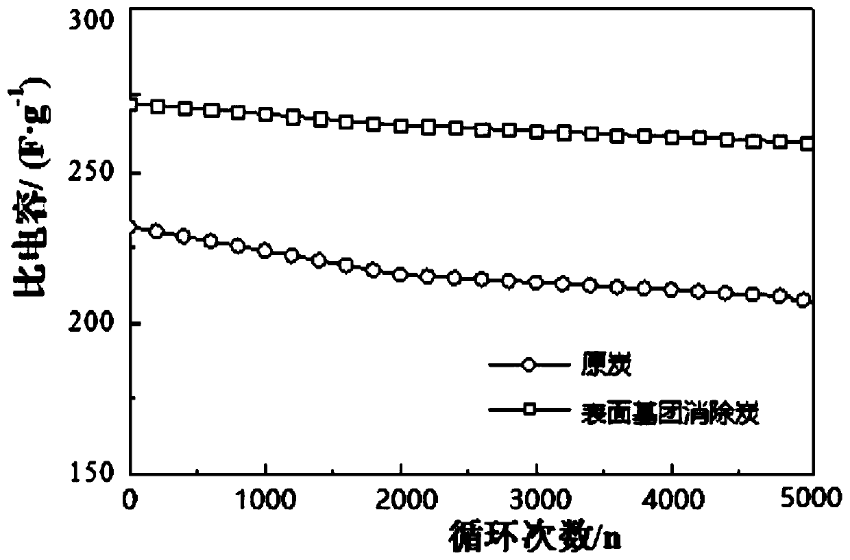 A method for eliminating chemical groups on the surface of supercapacitor carbon