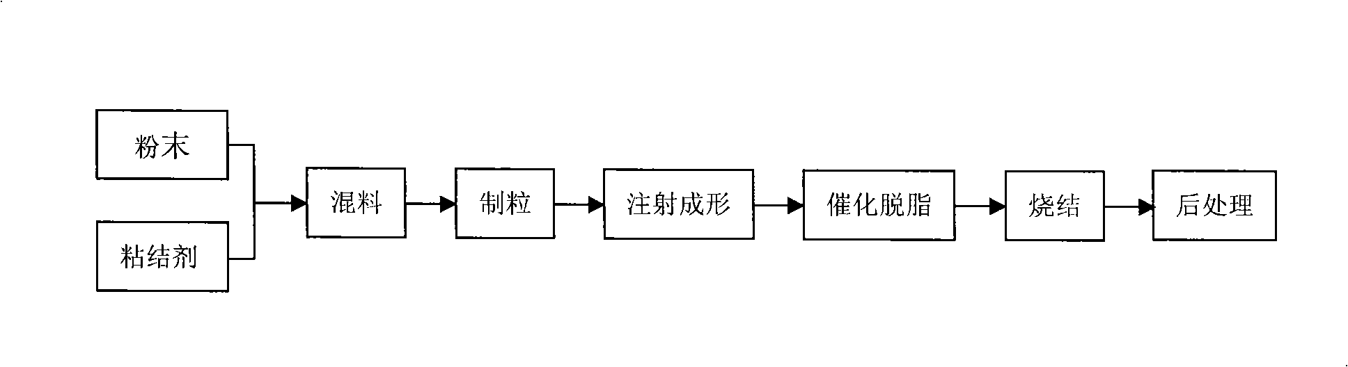 Catalysis degreasing type adhesive for powder injection moulding and preparation of material feeding thereof