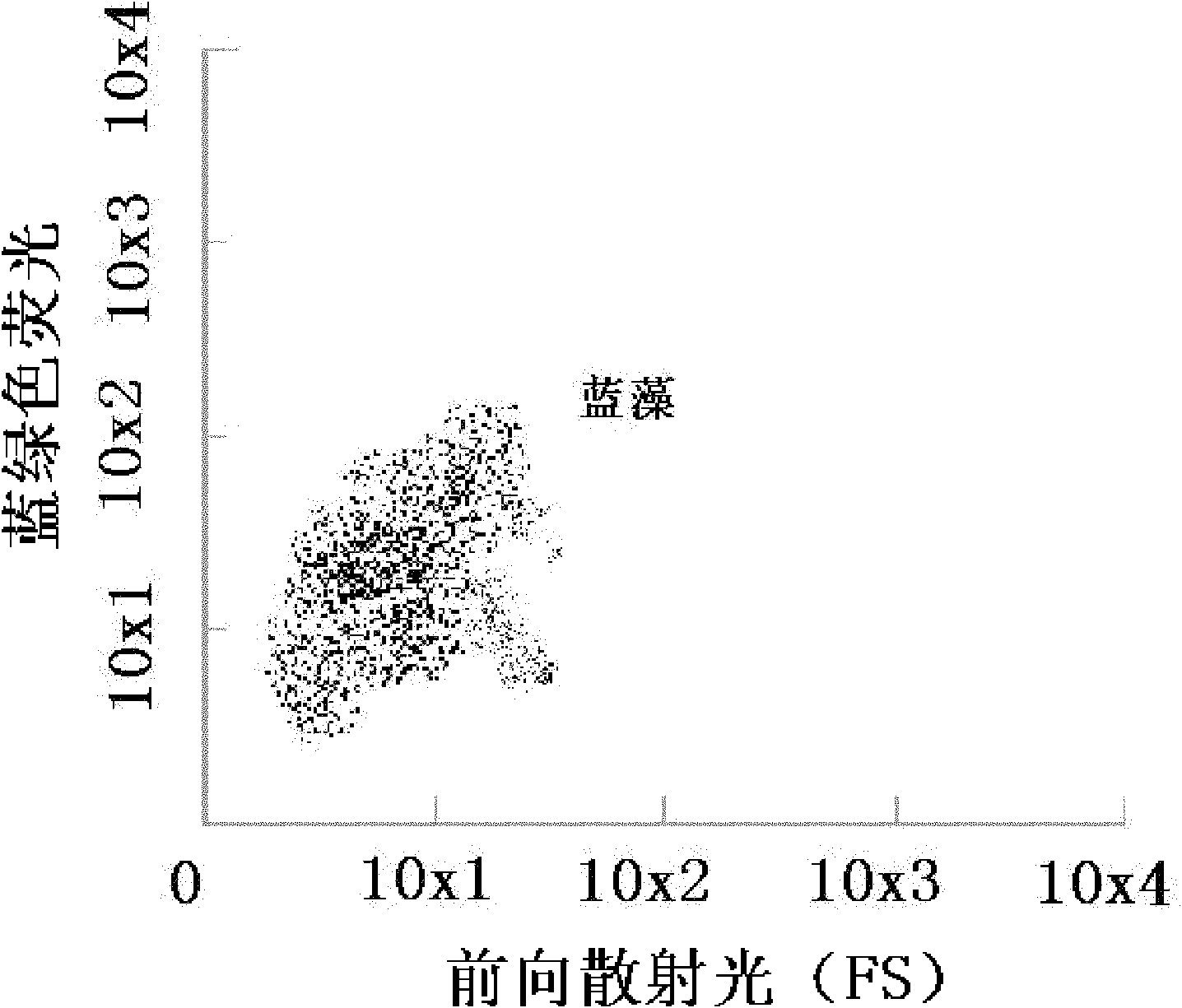 Method for analyzing algae and chormophoric dissolved organic matters on line by non-external sheath fluid flow cytometry