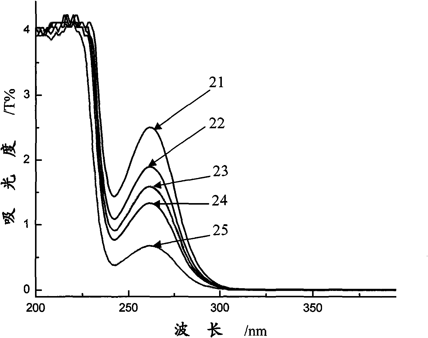 Method for determining content of sodium p-toluenesulfinate in reduction process of p-toluenesulfonyl chloride