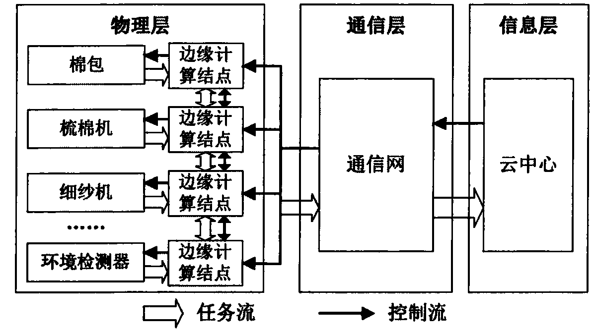 Edge computing-based spinning CPS (cyber-physical system) and real-time task processing method thereof