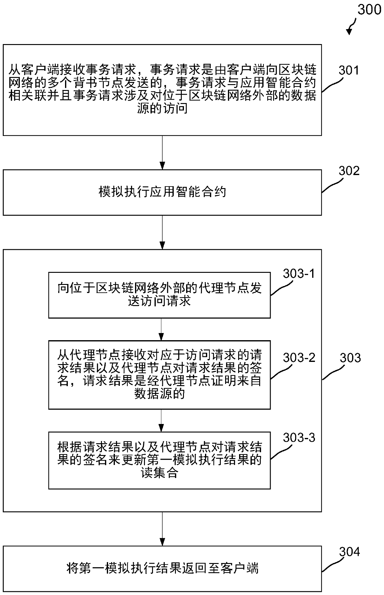 A method and apparatus for executing transactions in block chain network