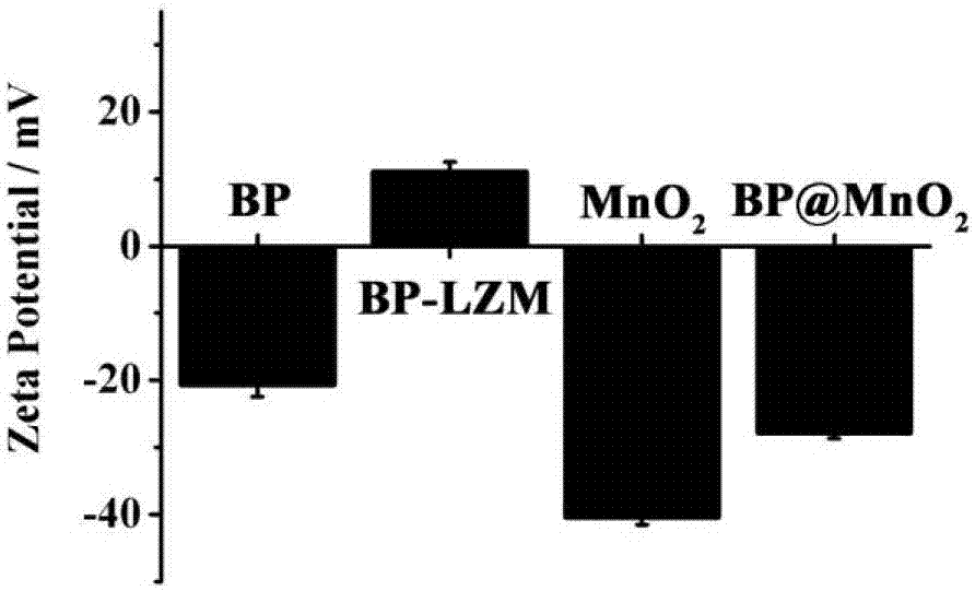 Black phosphorus/manganese dioxide composite nanomaterial as well as preparation method and application of composite material