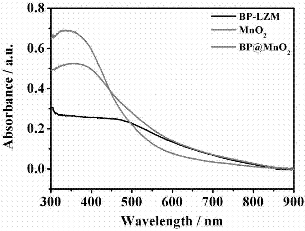 Black phosphorus/manganese dioxide composite nanomaterial as well as preparation method and application of composite material