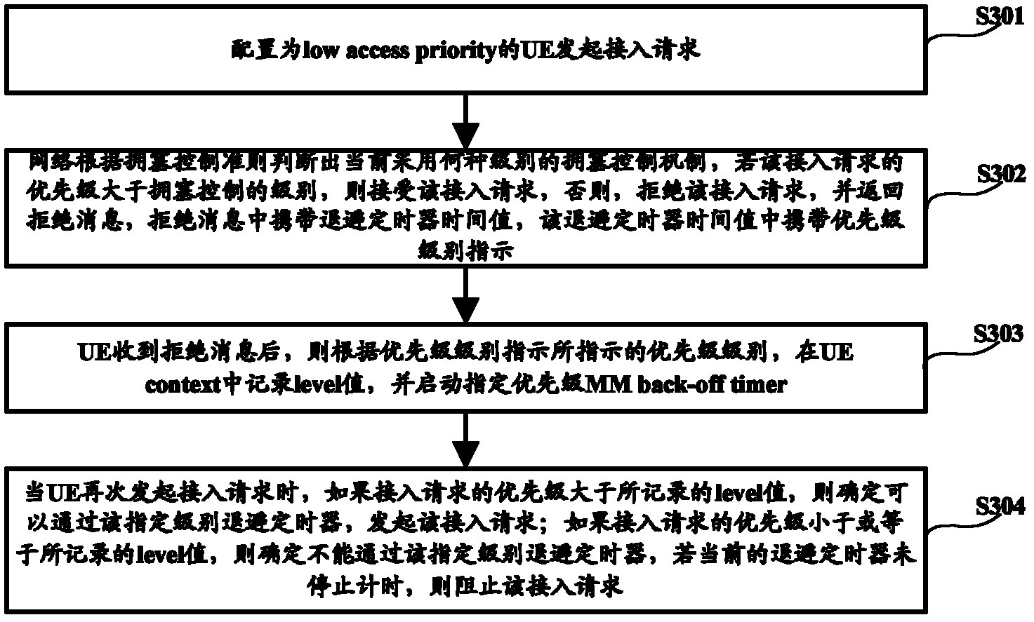 Access control method and device