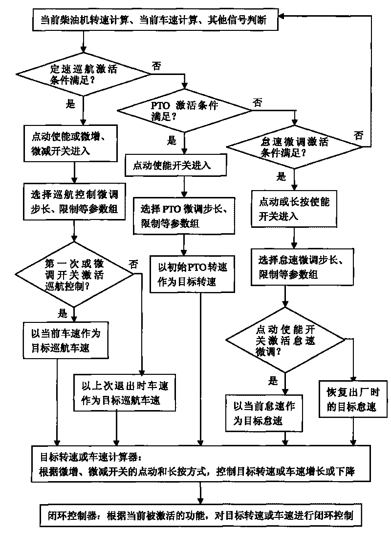 Idle speed minor adjustment, PTO and cruise control intelligent control method of electric control diesel engine