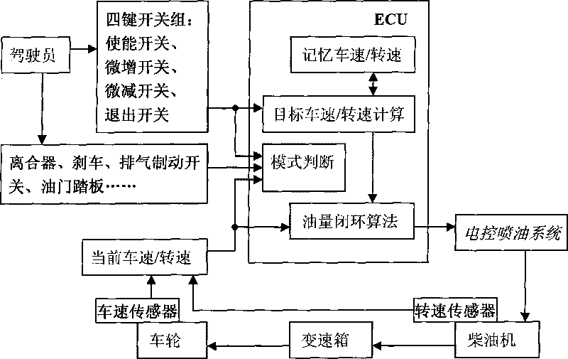 Idle speed minor adjustment, PTO and cruise control intelligent control method of electric control diesel engine