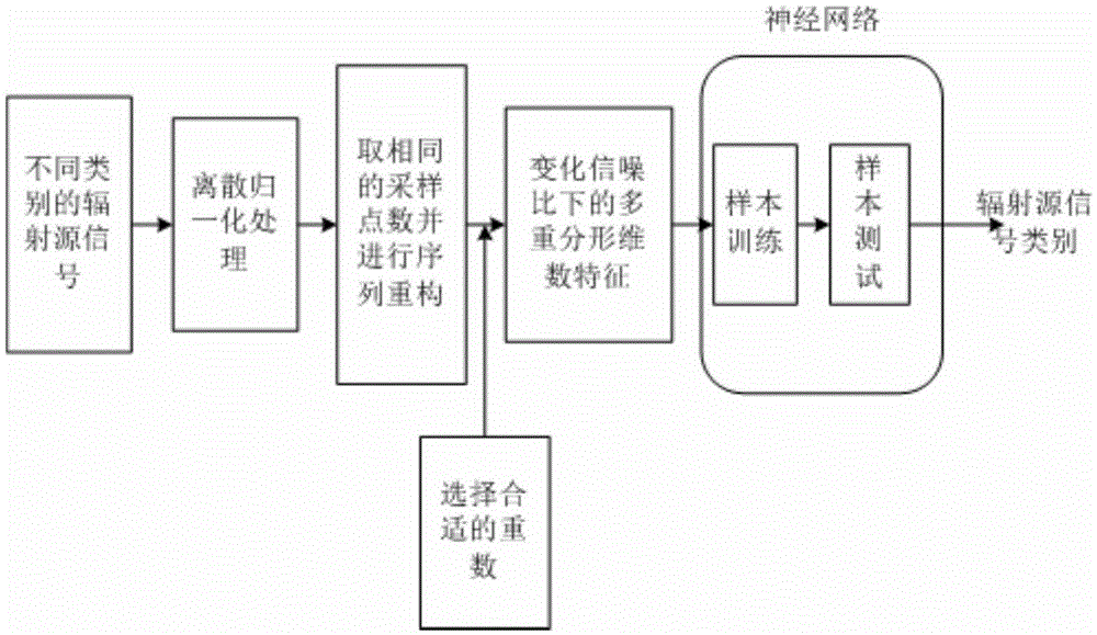 Communication radar radiation source identification method in presence of unsteady SNR (Signal Noise Ratio)