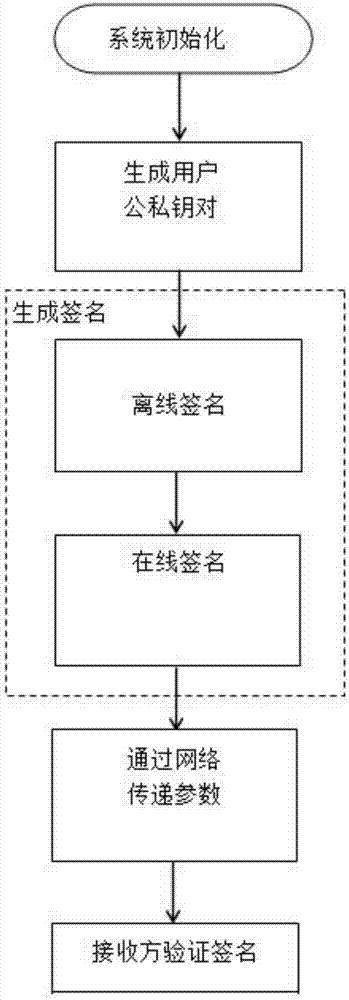 Online and offline aggregated signature method based on identity and constant signature length