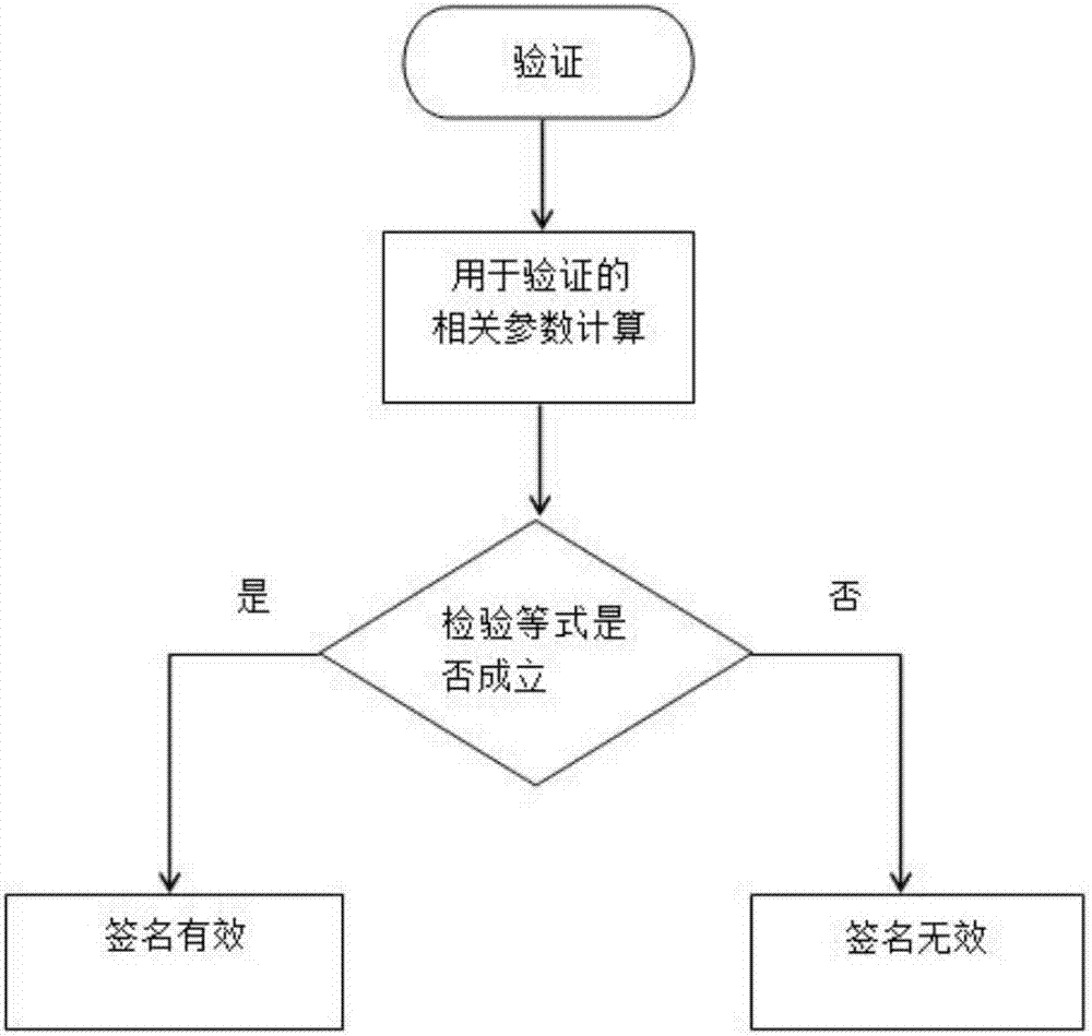 Online and offline aggregated signature method based on identity and constant signature length