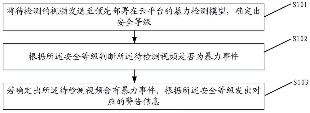 Violence detection method and device based on neural network, equipment and medium