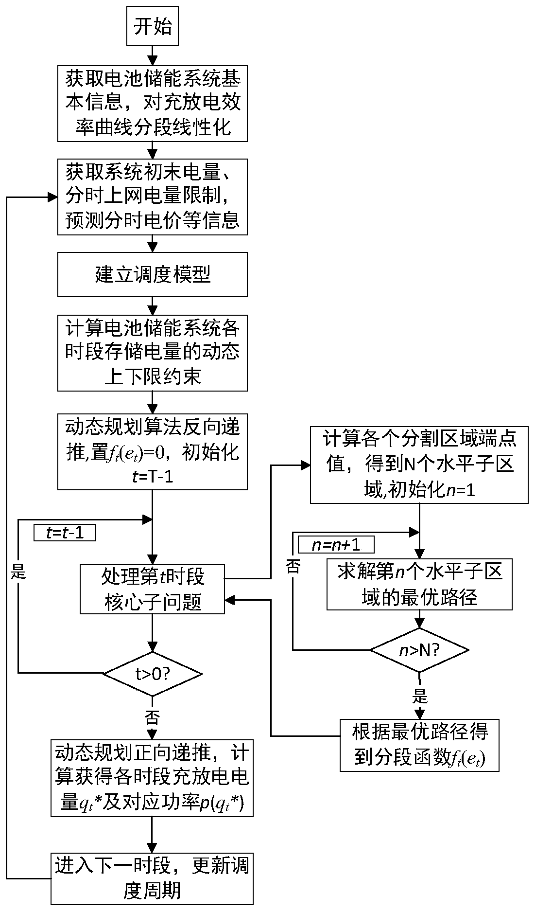 Battery energy storage system scheduling method considering dynamic charge and discharge efficiency