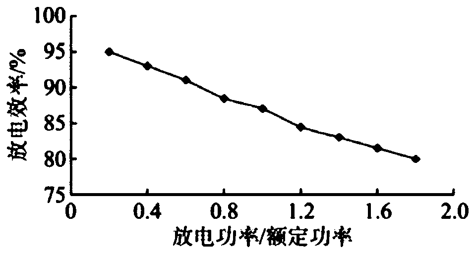 Battery energy storage system scheduling method considering dynamic charge and discharge efficiency