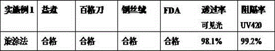 Manufacturing method of novel UV420 lens