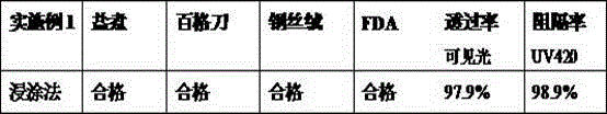 Manufacturing method of novel UV420 lens