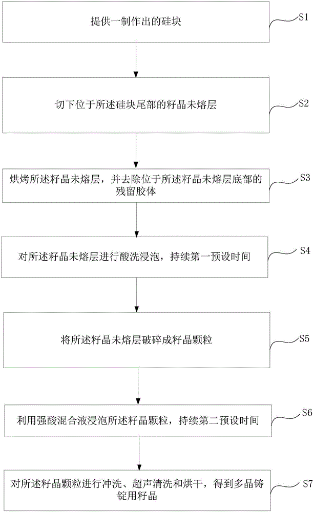 Making method of seed crystal for polycrystalline ingot