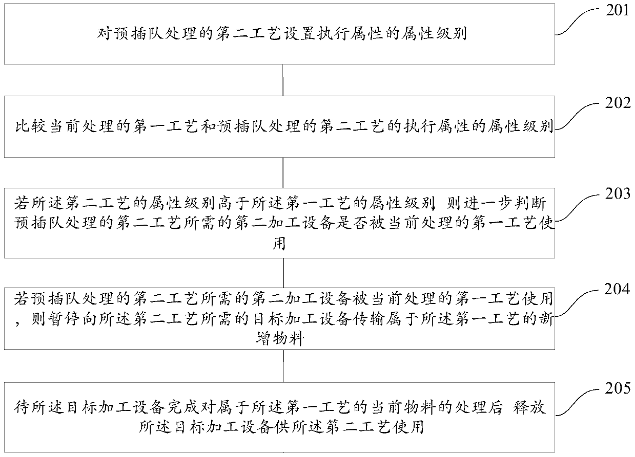 A process sequence control method and device