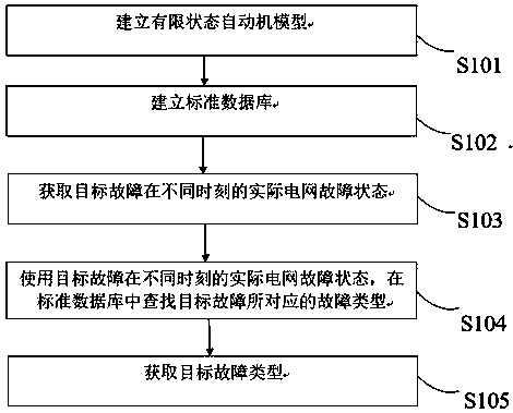 Power grid fault state and fault type detection method