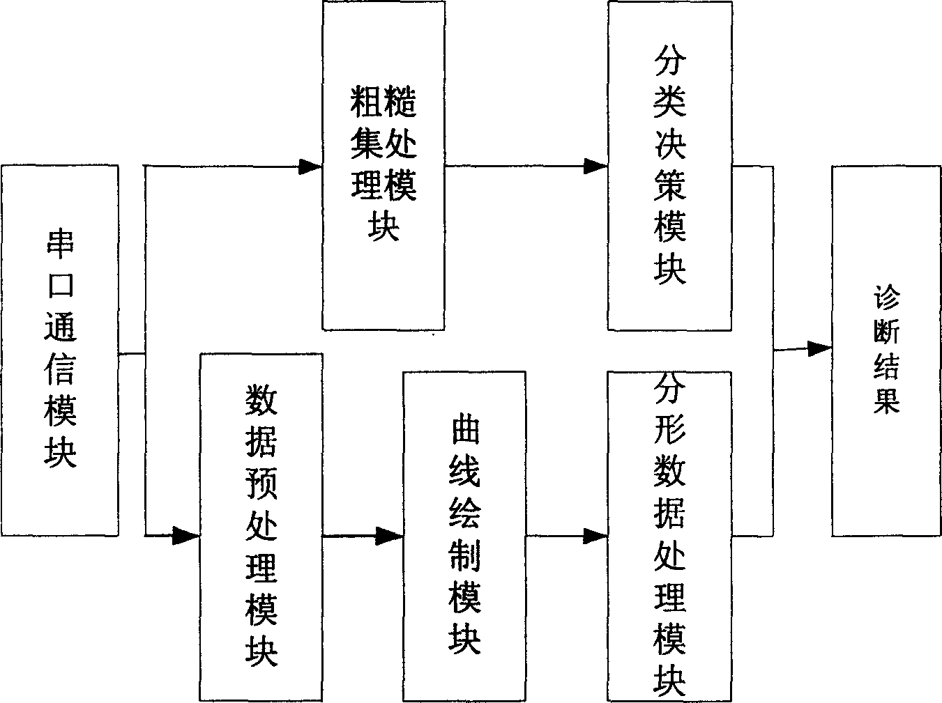 Whole blood multi-parameter biochemical medical auxiliary diagnostic method