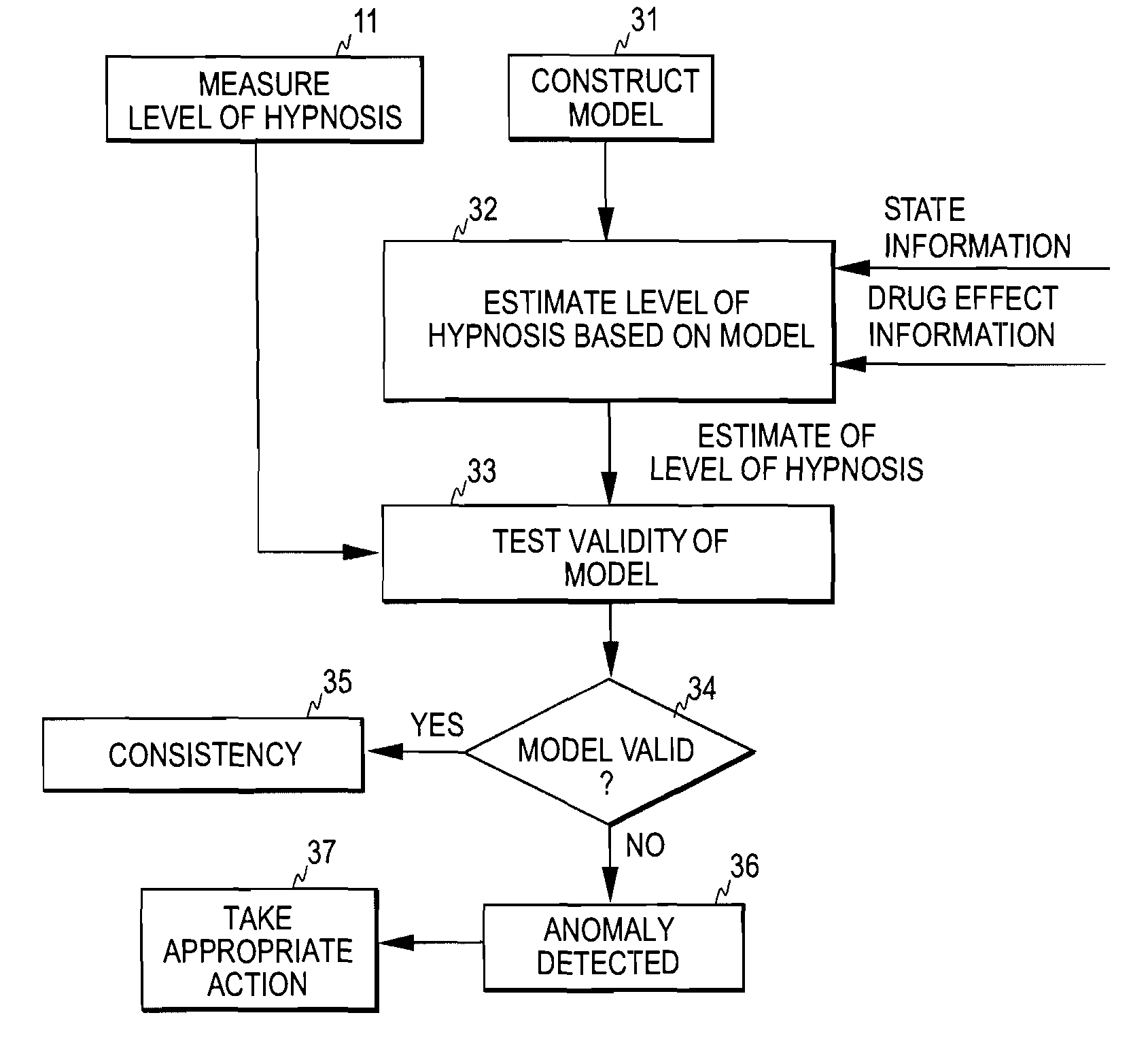 Detection of anomalies in measurement of level of hypnosis