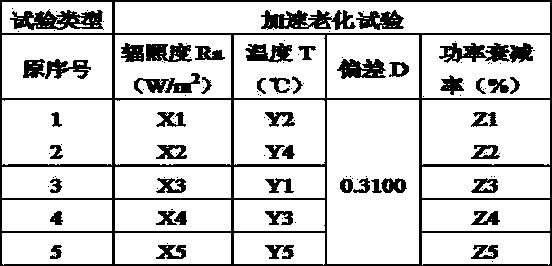 Evaluation method for accelerated aging test of photovoltaic module