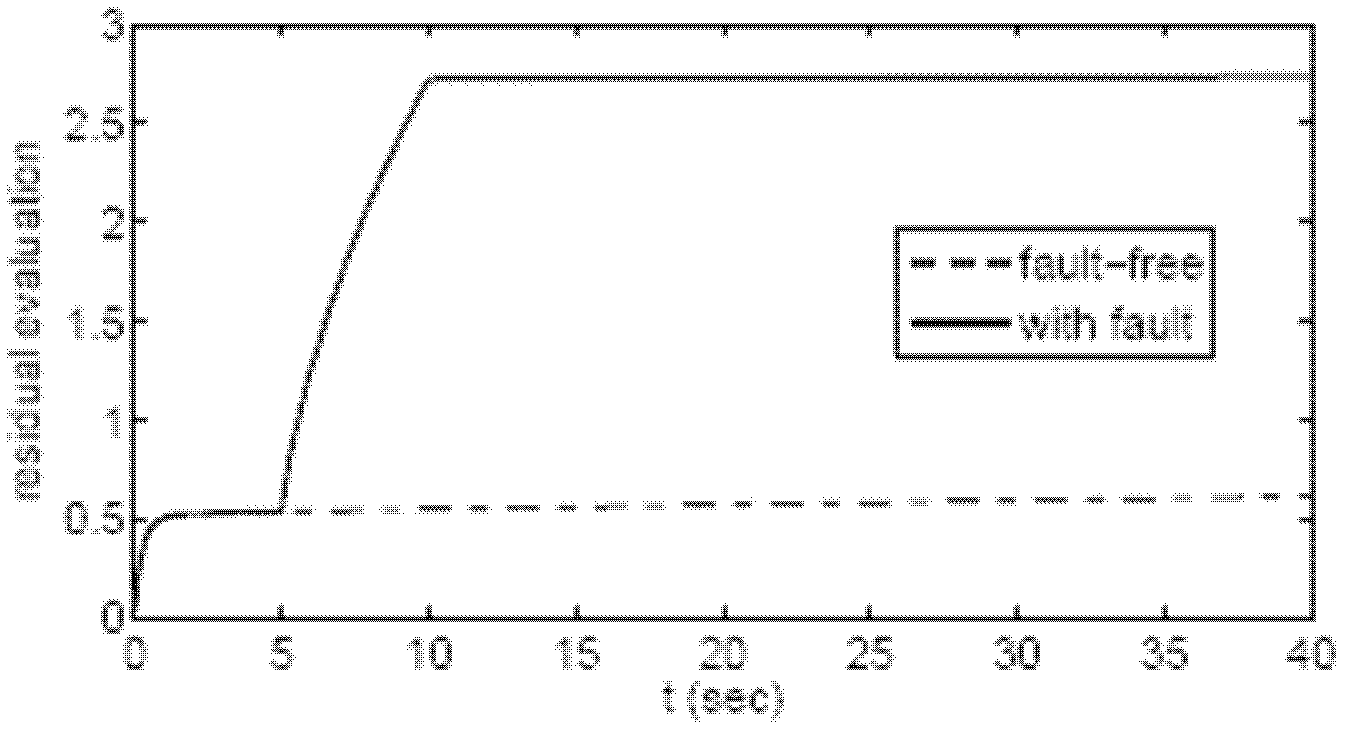 Design method for robust fault detection filter (RFDF)