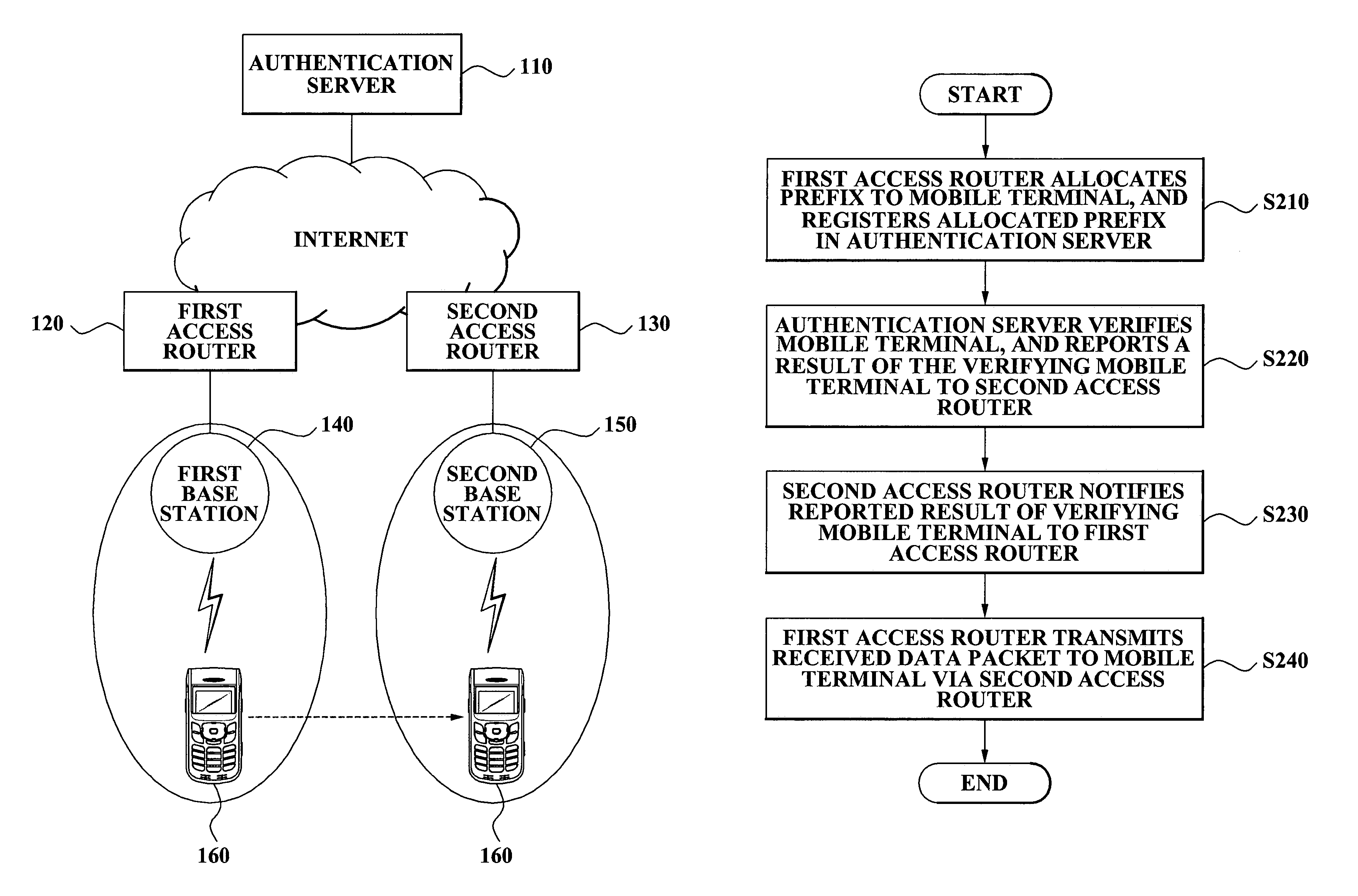 Mobility supporting method of mobile terminal based on prefix binding and mobility supporting system using the method