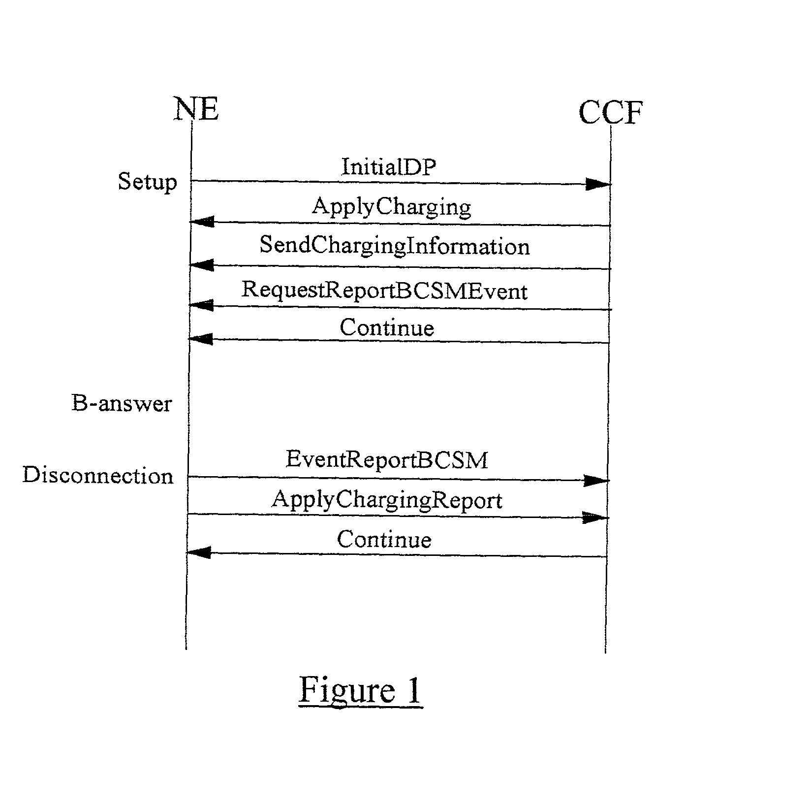 Cost control management in telecommunication systems