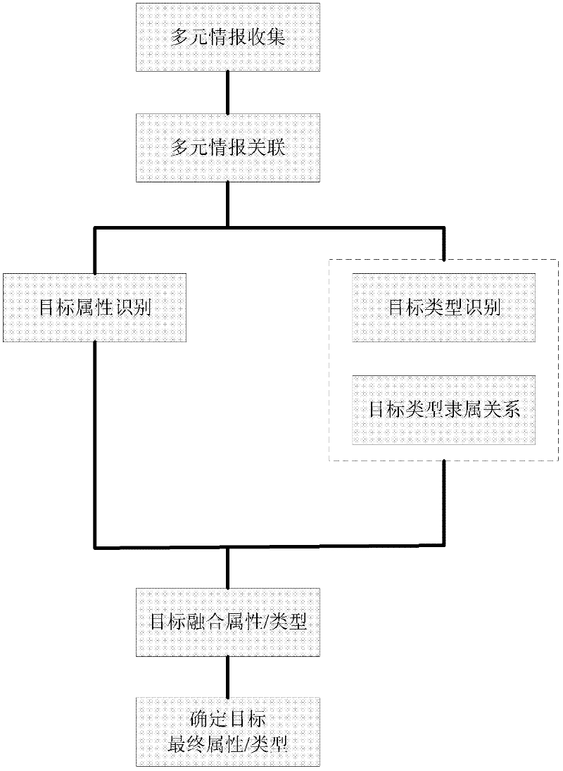 Comprehensive target identification method based on uncertain reasoning