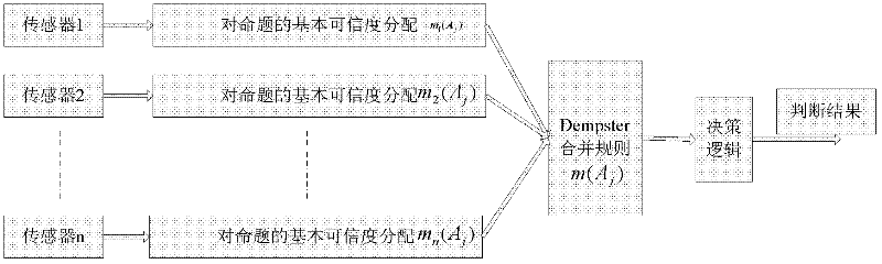 Comprehensive target identification method based on uncertain reasoning