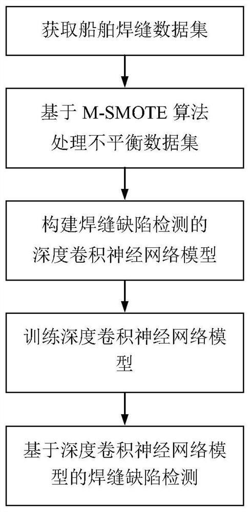 Ship weld defect detection method based on deep convolutional neural network model