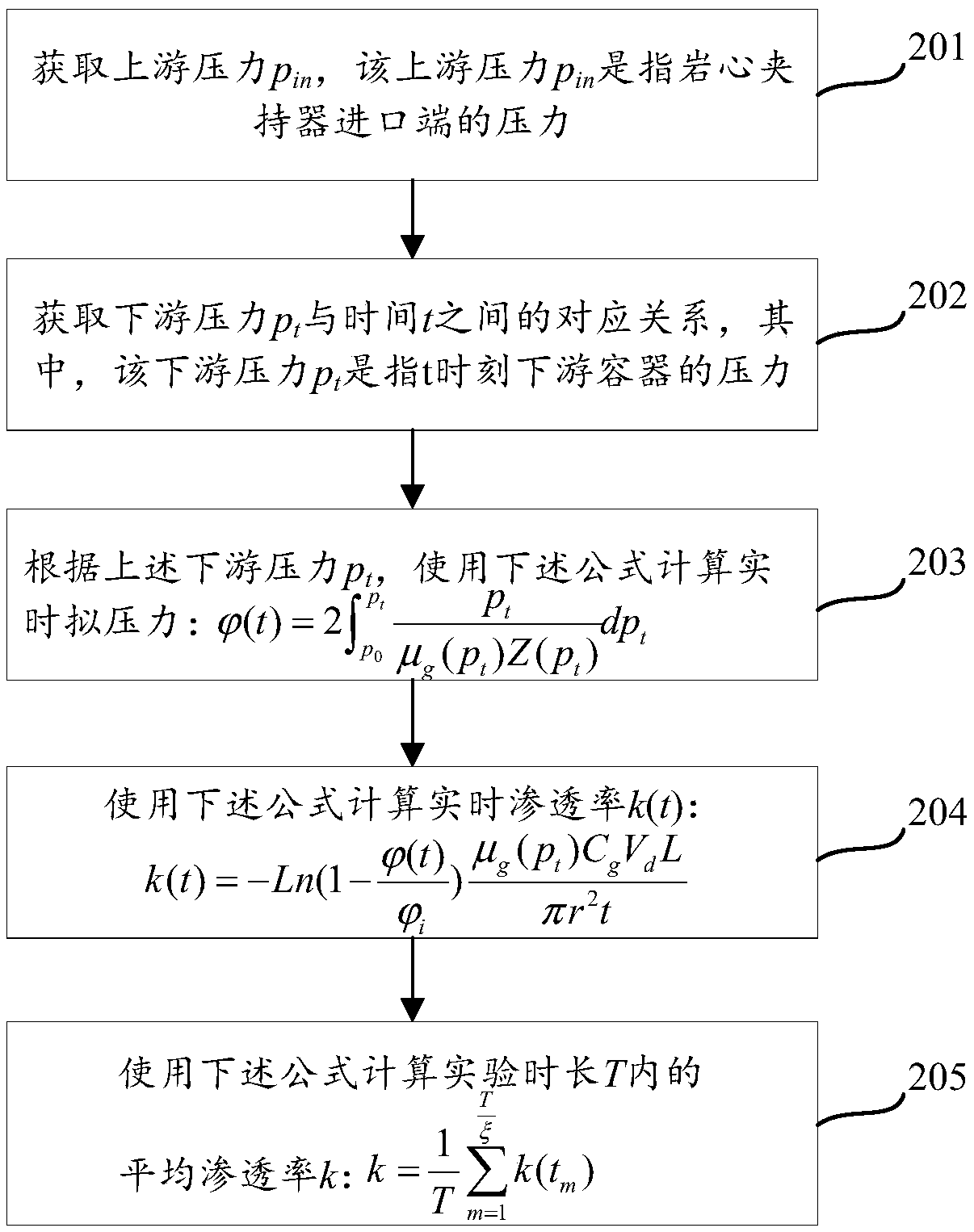 Method and device for measuring permeability of dense rock sample