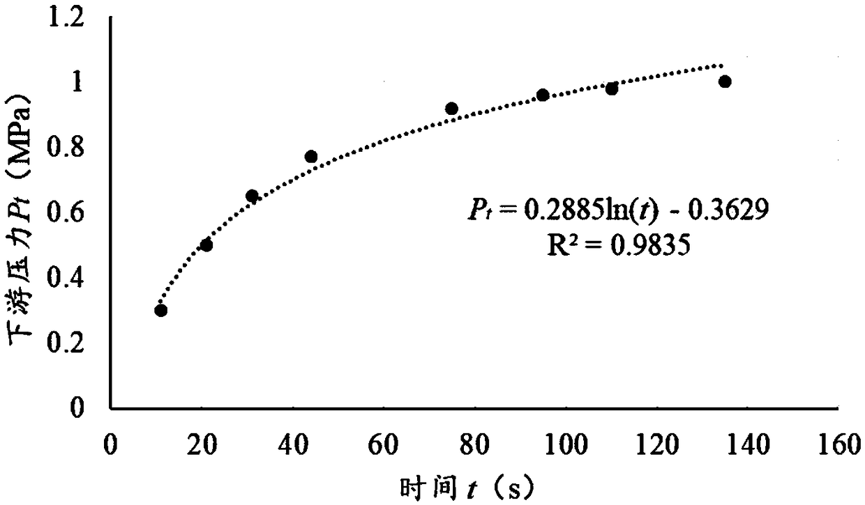 Method and device for measuring permeability of dense rock sample