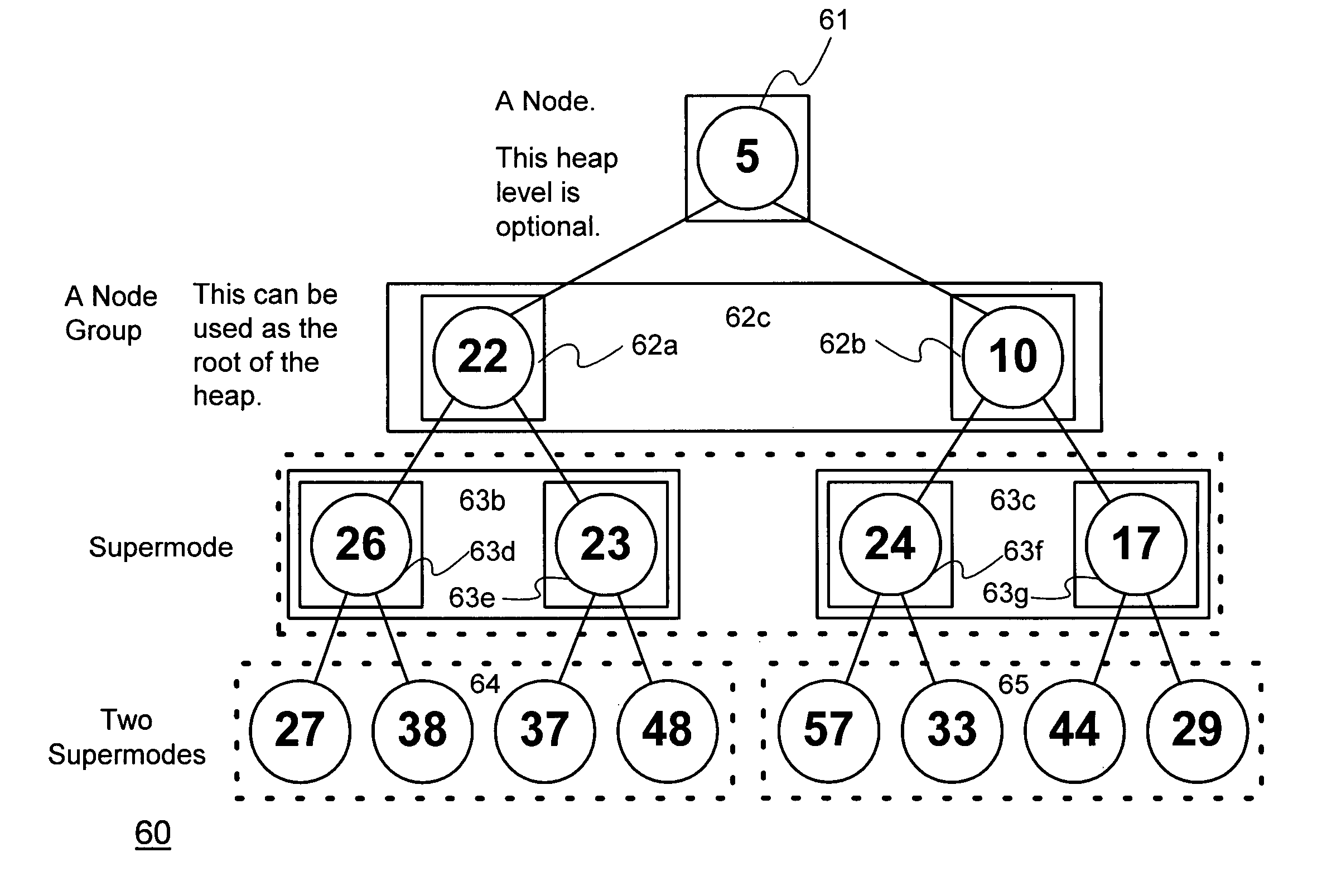 Data structure and method for sorting using heap-supernodes