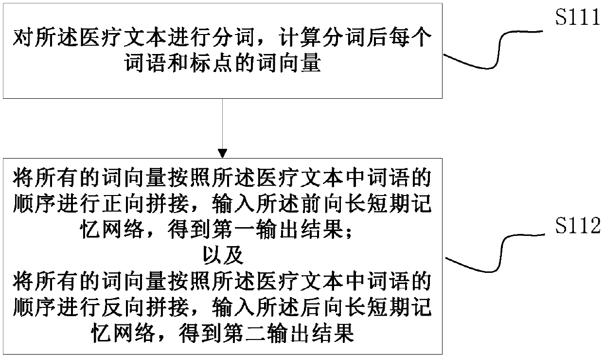 Medical text named entity recognition method and device