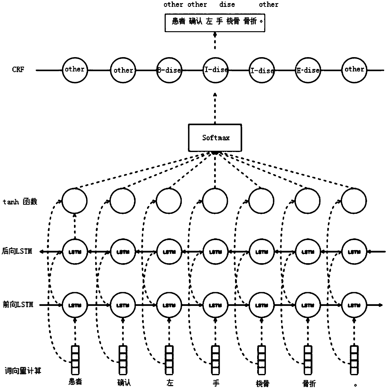 Medical text named entity recognition method and device