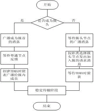 Wireless sensor network energy consumption optimization method based on clustering route protocol