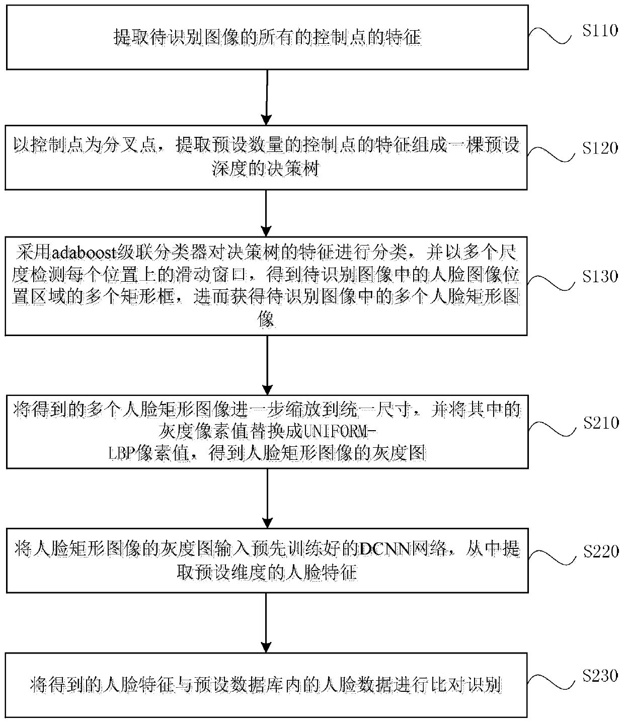 Face recognition method and system