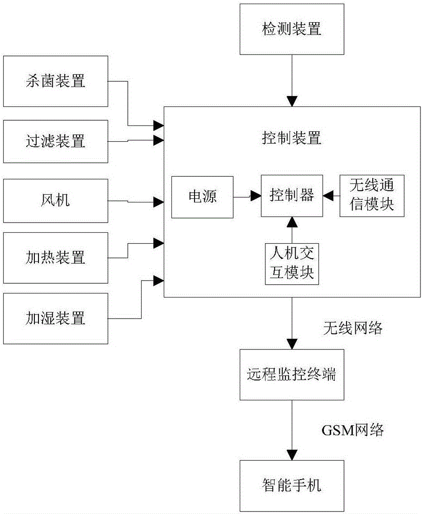 Air purifier with dehumidification and humidification functions