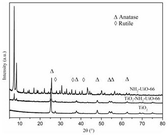 a tio  <sub>2</sub> -mofs photocatalyst and its preparation method and application