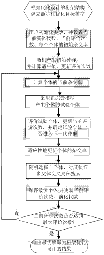 A truss size optimization design method based on cloud model differential evolution algorithm