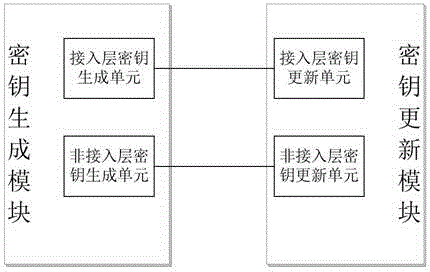 Access layer and non-access layer secret key safety isolation device and method thereof